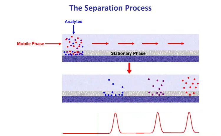 HPLC separation process