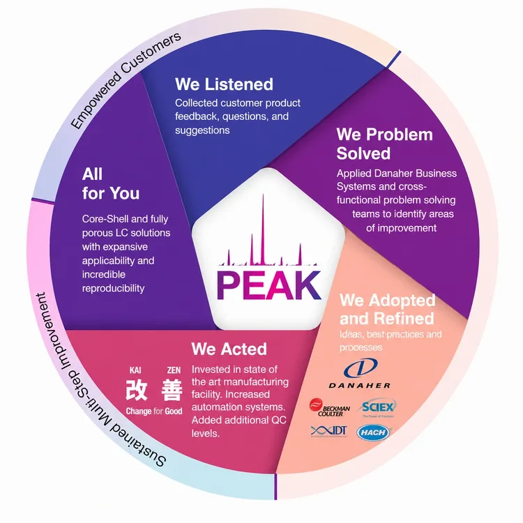 peak