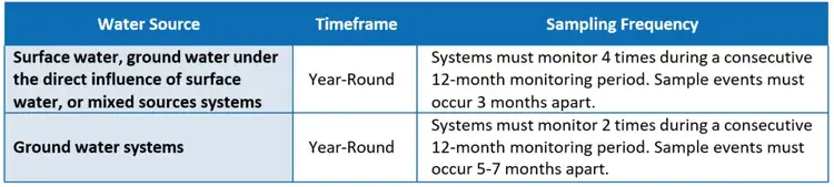 UCMR 5 sampling frequency and timing