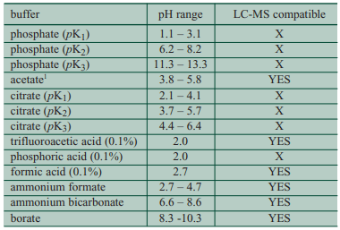 Common HPLC buffers and their pH range