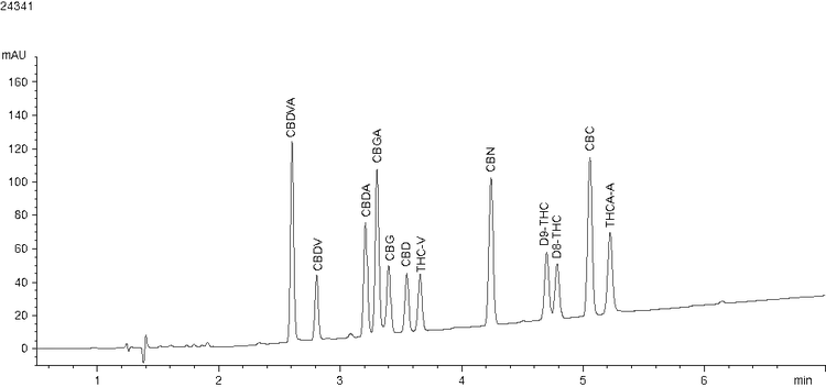 Final method with 12 cannabinoid peaks labeled
