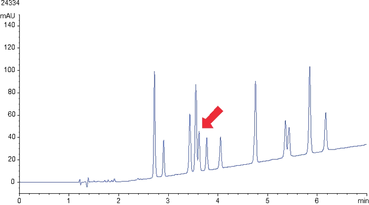 Effect of different stationary phases on cannabinoids separation kinetex