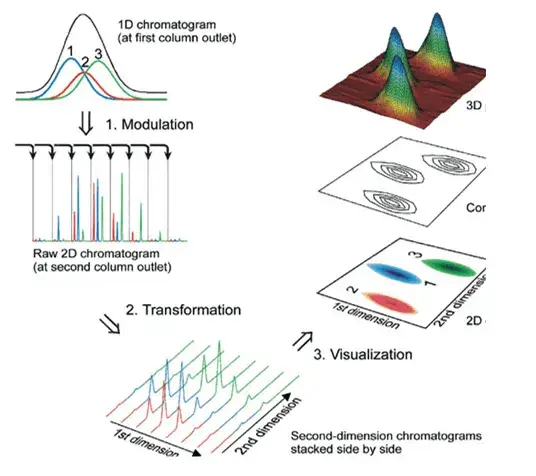 GCxGC comprehensive two-dimensional gas chromatography