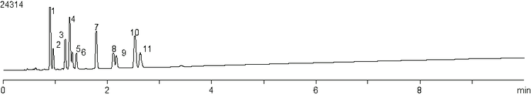 2 mL/min effect on flow rate cannabinoid seperation