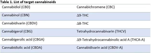 List of cannabinoids in cannabis