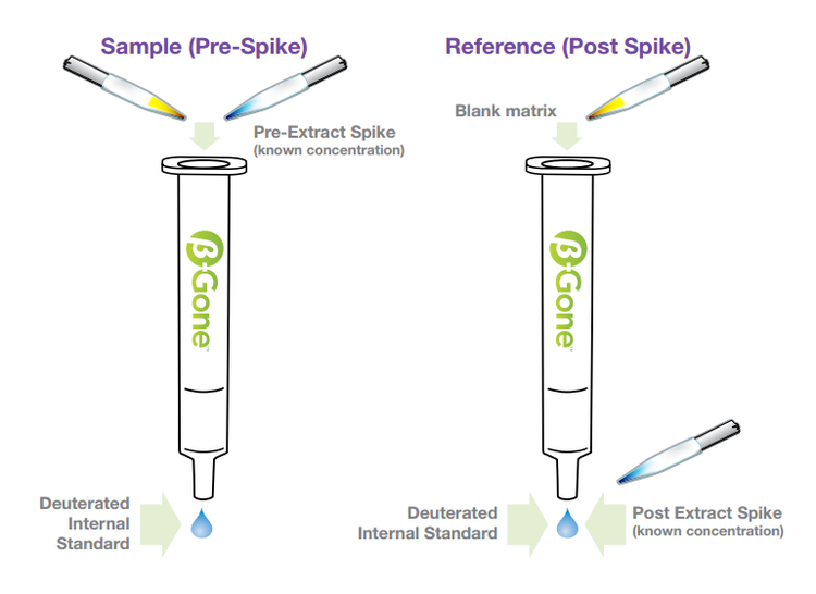sample-prespike-reference-postspike