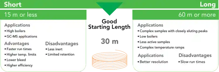 Column length