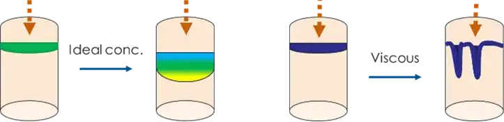 Injection volume and band broadening: Increasing injection volume introduces band broadening in SEC, reducing resolution and compromising molecular weight accuracy.