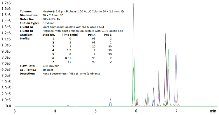 Mycotoxin Kinetex Biphenyl App21951 - Phenomenex