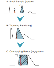 prep scale peptide flow
