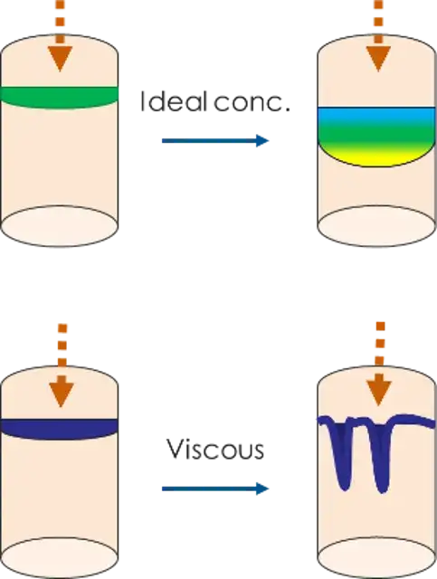 Injection volume and band broadening: Increasing injection volume introduces band broadening in SEC, reducing resolution and compromising molecular weight accuracy.