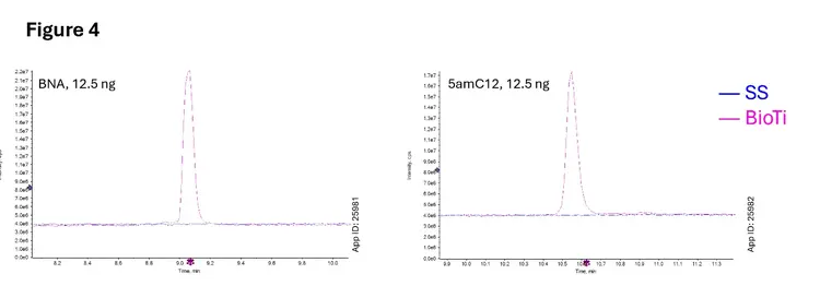 differences in response level (signal) between the two columns
