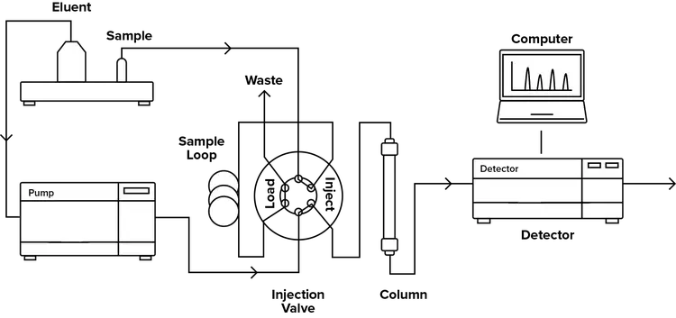 hplc system