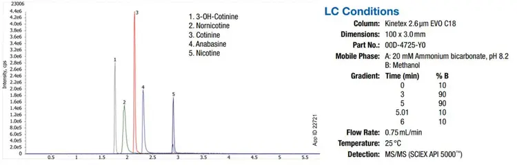 Analysis of nicotine and other metabolites with the Kinetex EVO C18 column
