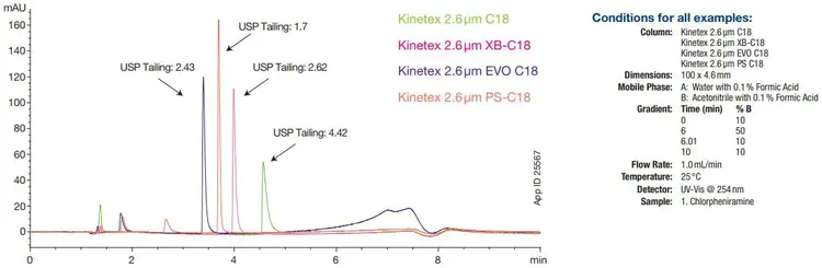 improved reversed-phase retention and peak shape of chlorpheniramine with the Kinetex PS C18