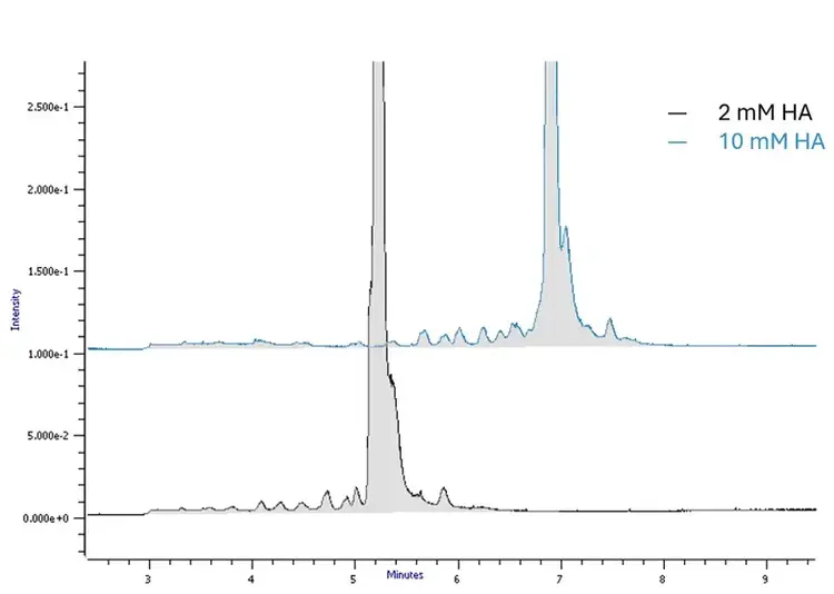 comparison ms oligo by alkyl ion chromatogram tip