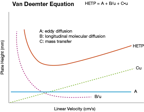 van deemter equation